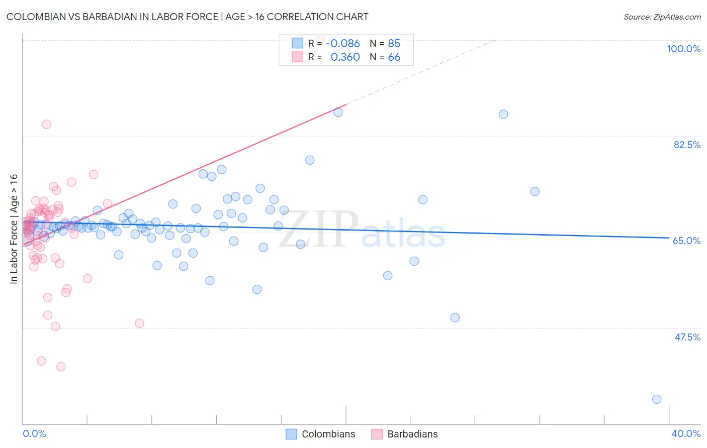 Colombian vs Barbadian In Labor Force | Age > 16