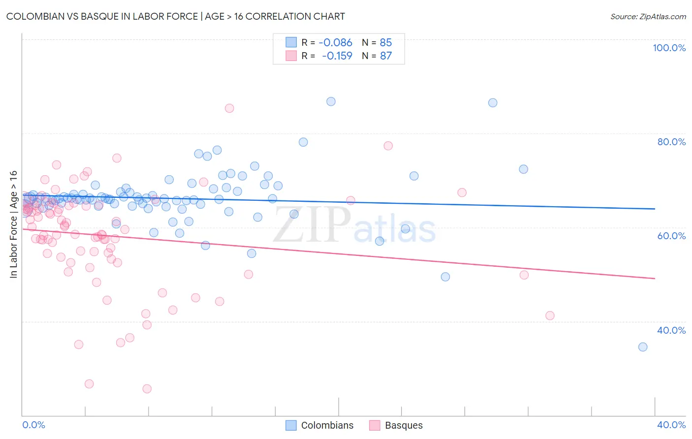 Colombian vs Basque In Labor Force | Age > 16