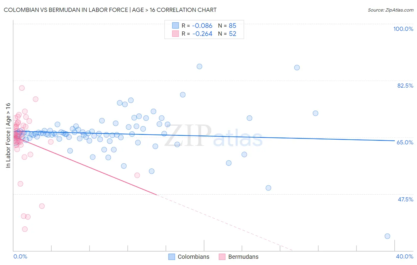 Colombian vs Bermudan In Labor Force | Age > 16