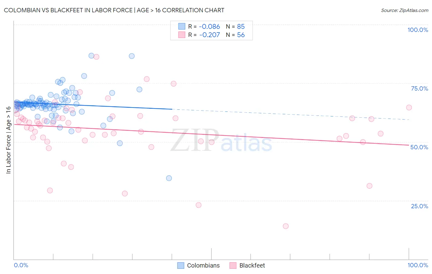 Colombian vs Blackfeet In Labor Force | Age > 16