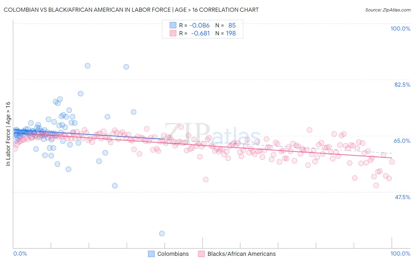 Colombian vs Black/African American In Labor Force | Age > 16
