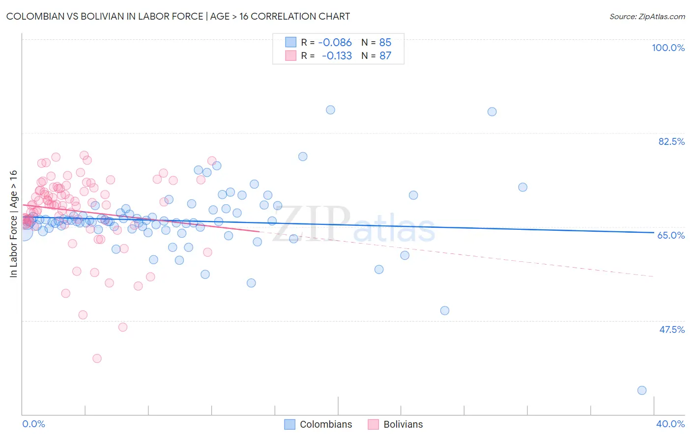 Colombian vs Bolivian In Labor Force | Age > 16