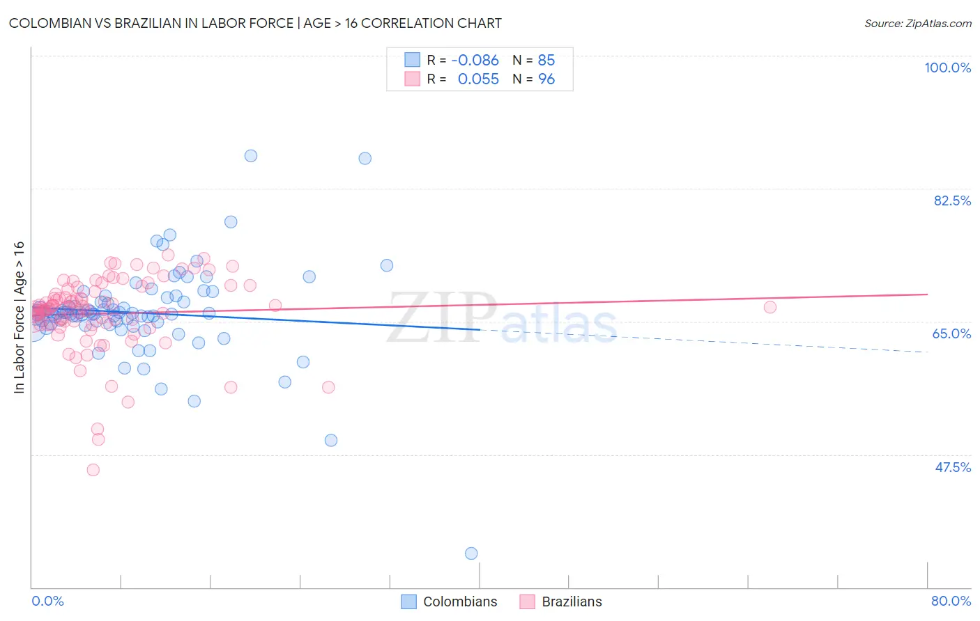 Colombian vs Brazilian In Labor Force | Age > 16
