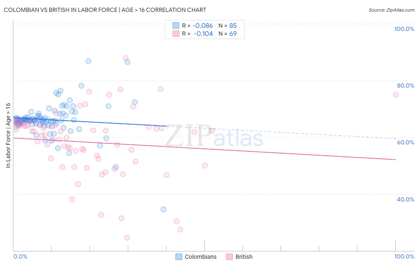 Colombian vs British In Labor Force | Age > 16