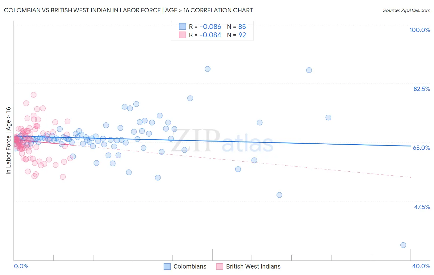 Colombian vs British West Indian In Labor Force | Age > 16