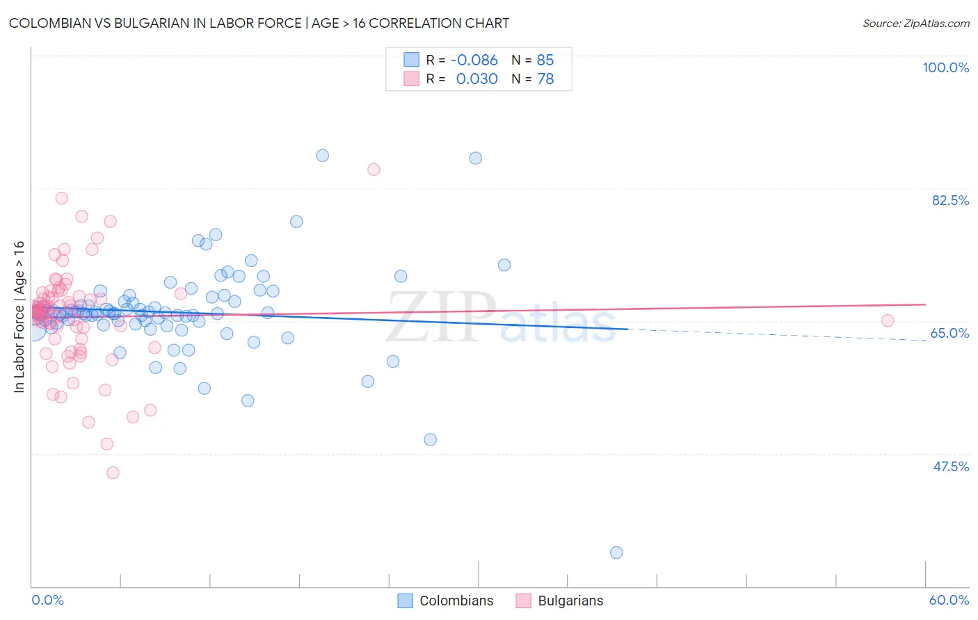 Colombian vs Bulgarian In Labor Force | Age > 16
