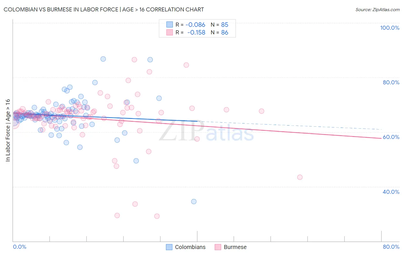 Colombian vs Burmese In Labor Force | Age > 16