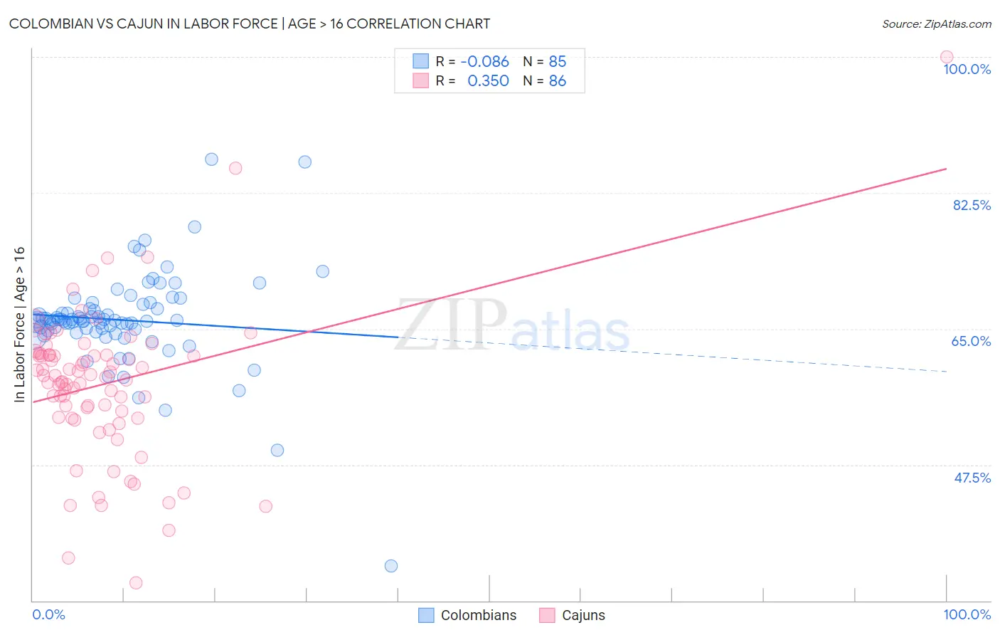 Colombian vs Cajun In Labor Force | Age > 16