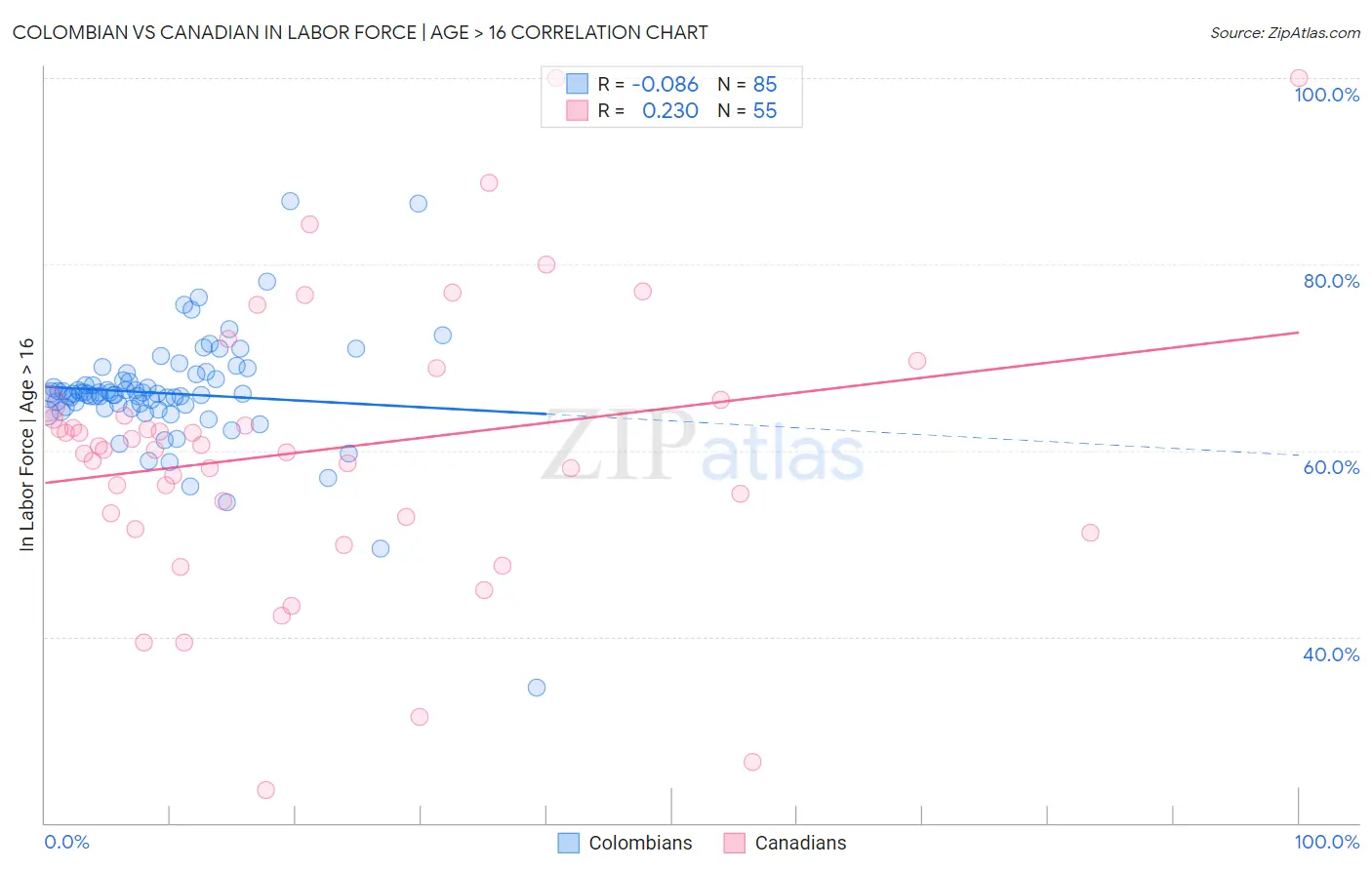 Colombian vs Canadian In Labor Force | Age > 16