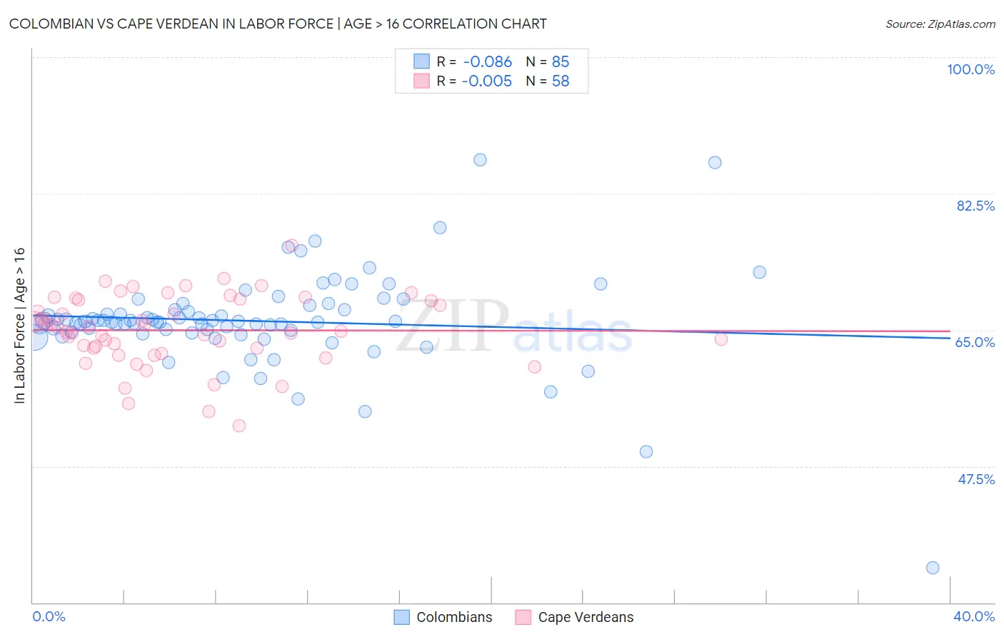 Colombian vs Cape Verdean In Labor Force | Age > 16