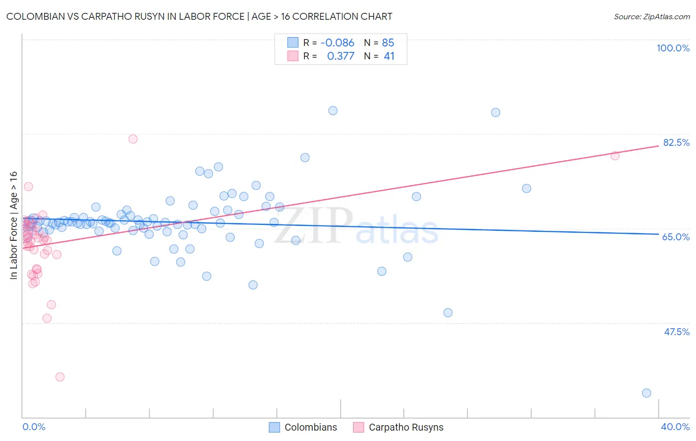 Colombian vs Carpatho Rusyn In Labor Force | Age > 16