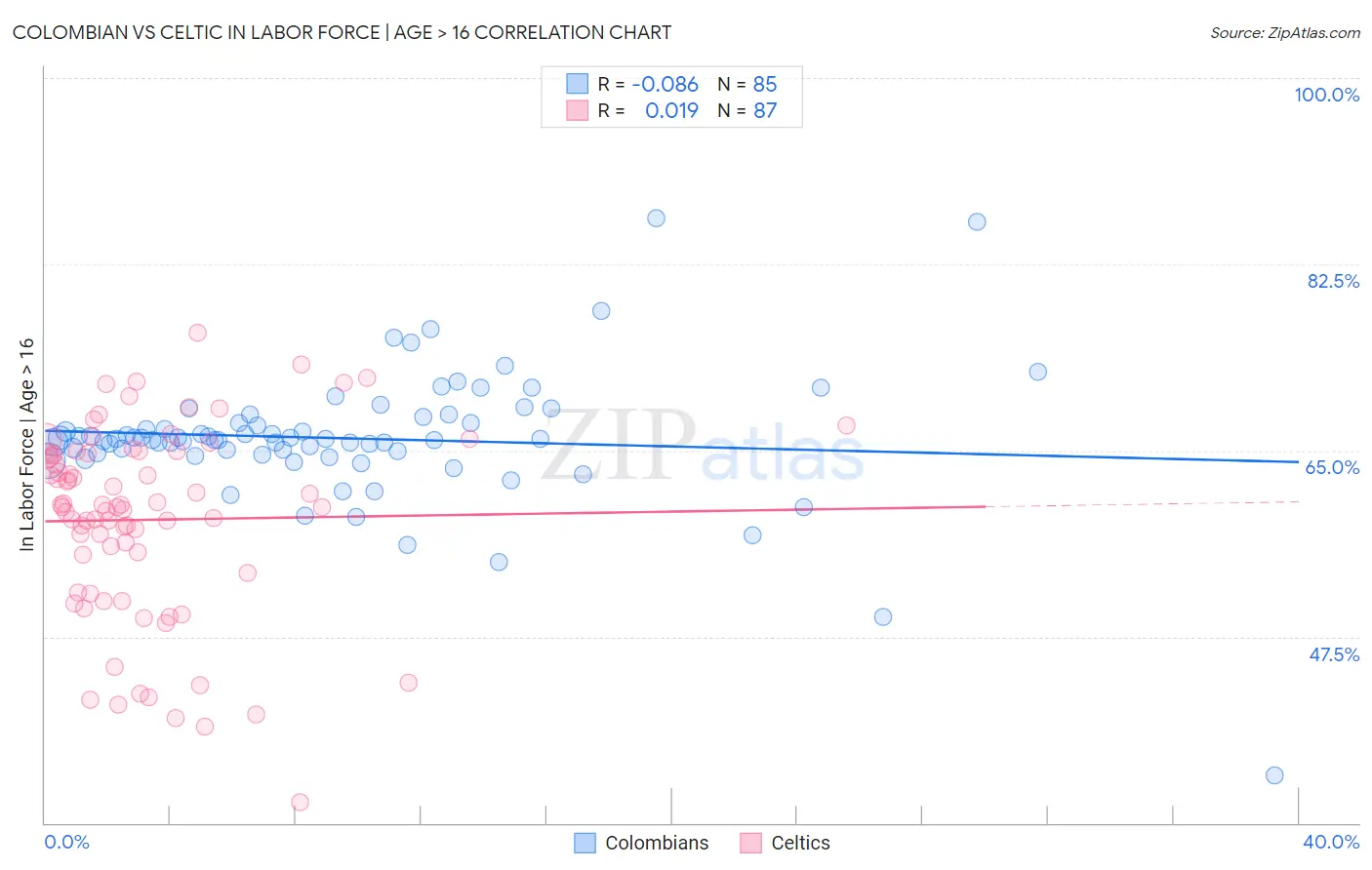 Colombian vs Celtic In Labor Force | Age > 16