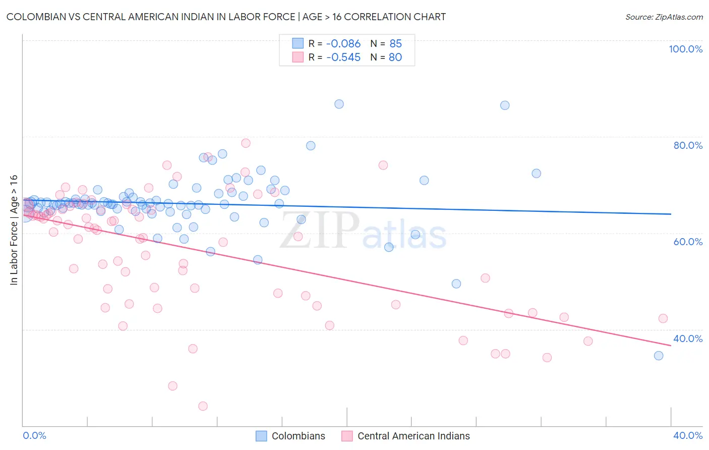 Colombian vs Central American Indian In Labor Force | Age > 16