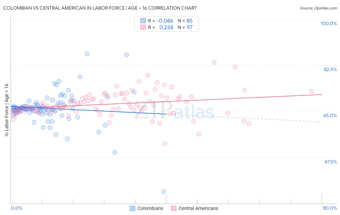 Colombian vs Central American In Labor Force | Age > 16
