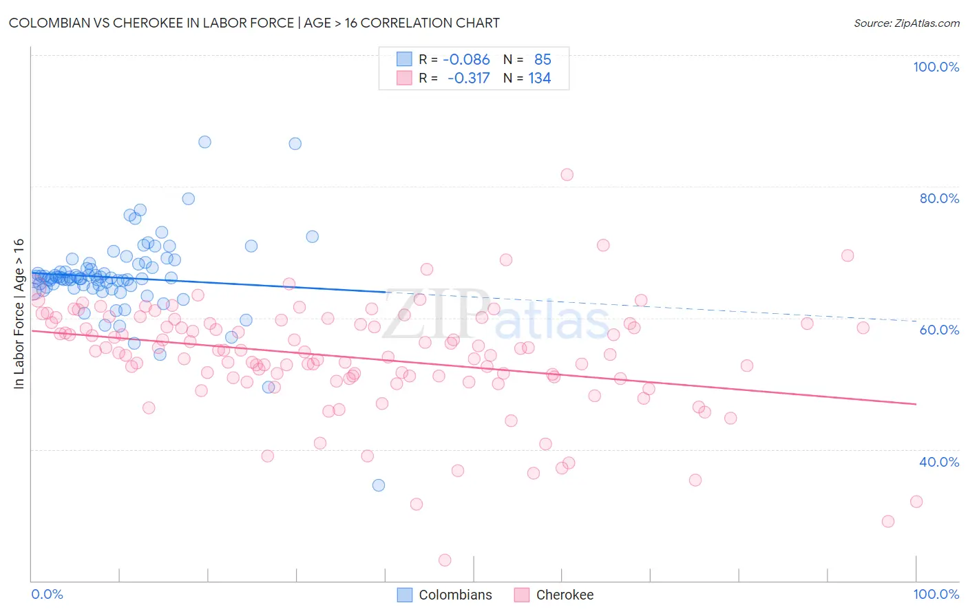 Colombian vs Cherokee In Labor Force | Age > 16