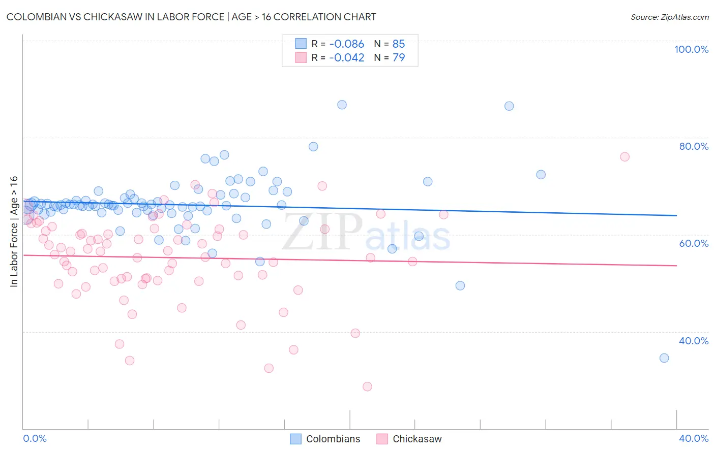 Colombian vs Chickasaw In Labor Force | Age > 16