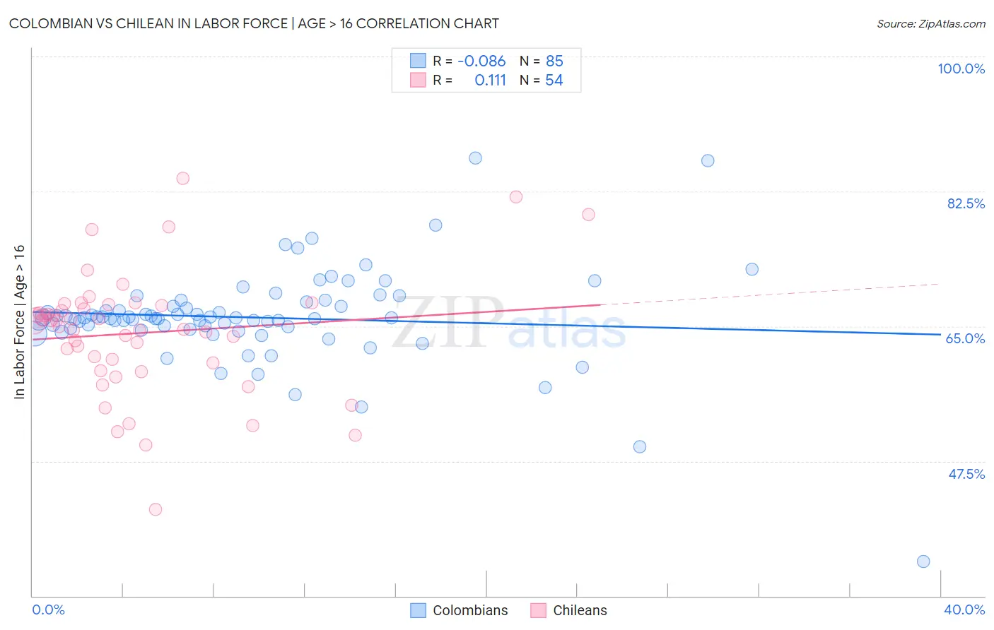Colombian vs Chilean In Labor Force | Age > 16