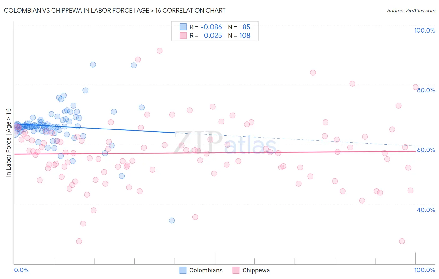 Colombian vs Chippewa In Labor Force | Age > 16