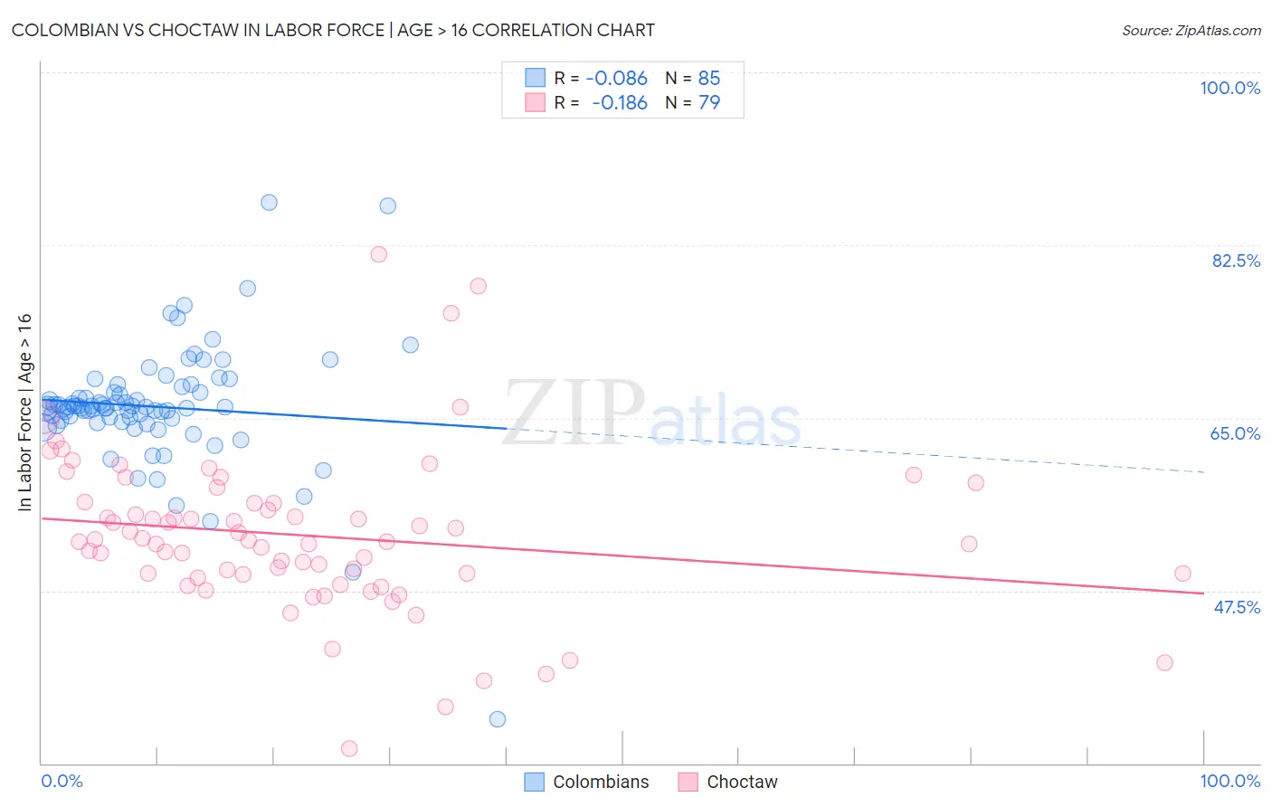 Colombian vs Choctaw In Labor Force | Age > 16