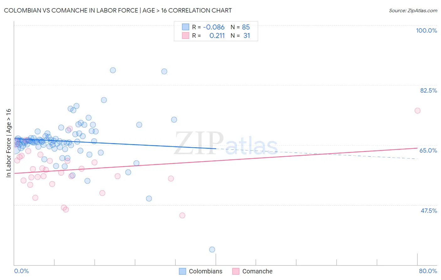 Colombian vs Comanche In Labor Force | Age > 16