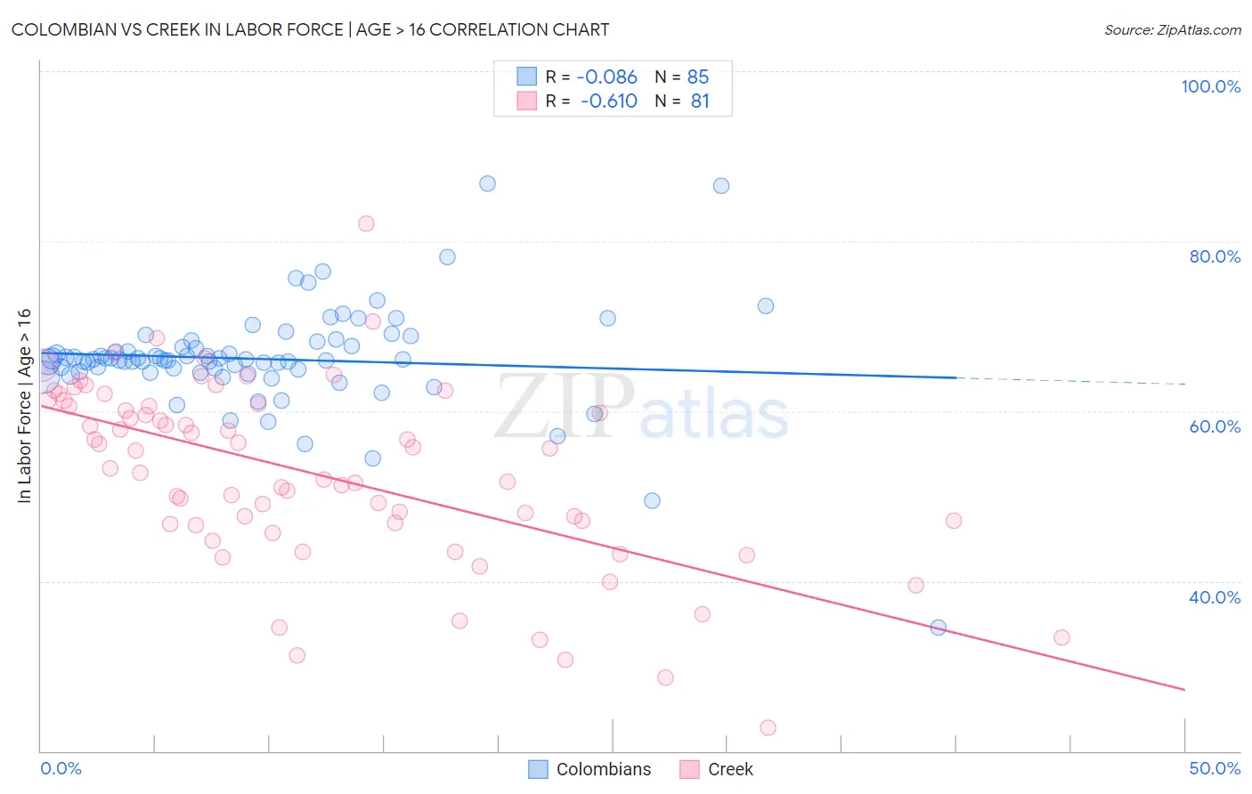 Colombian vs Creek In Labor Force | Age > 16
