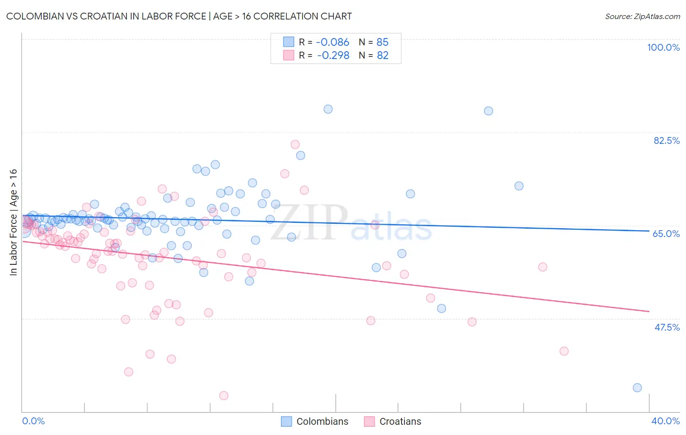 Colombian vs Croatian In Labor Force | Age > 16