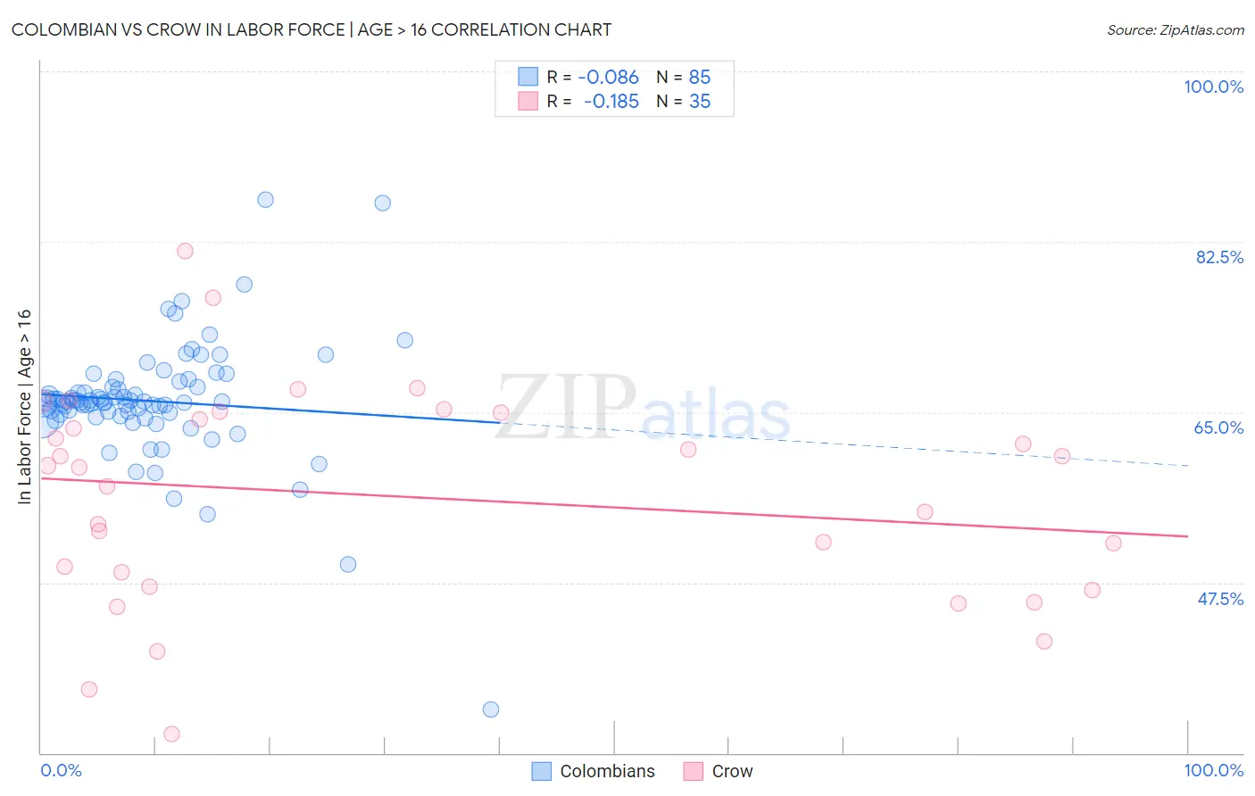 Colombian vs Crow In Labor Force | Age > 16
