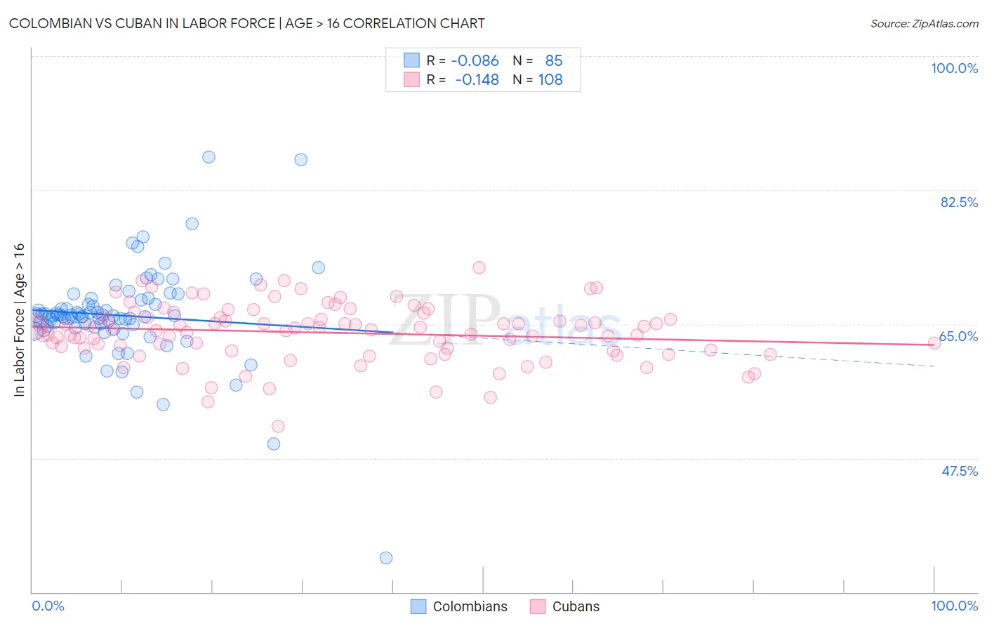 Colombian vs Cuban In Labor Force | Age > 16