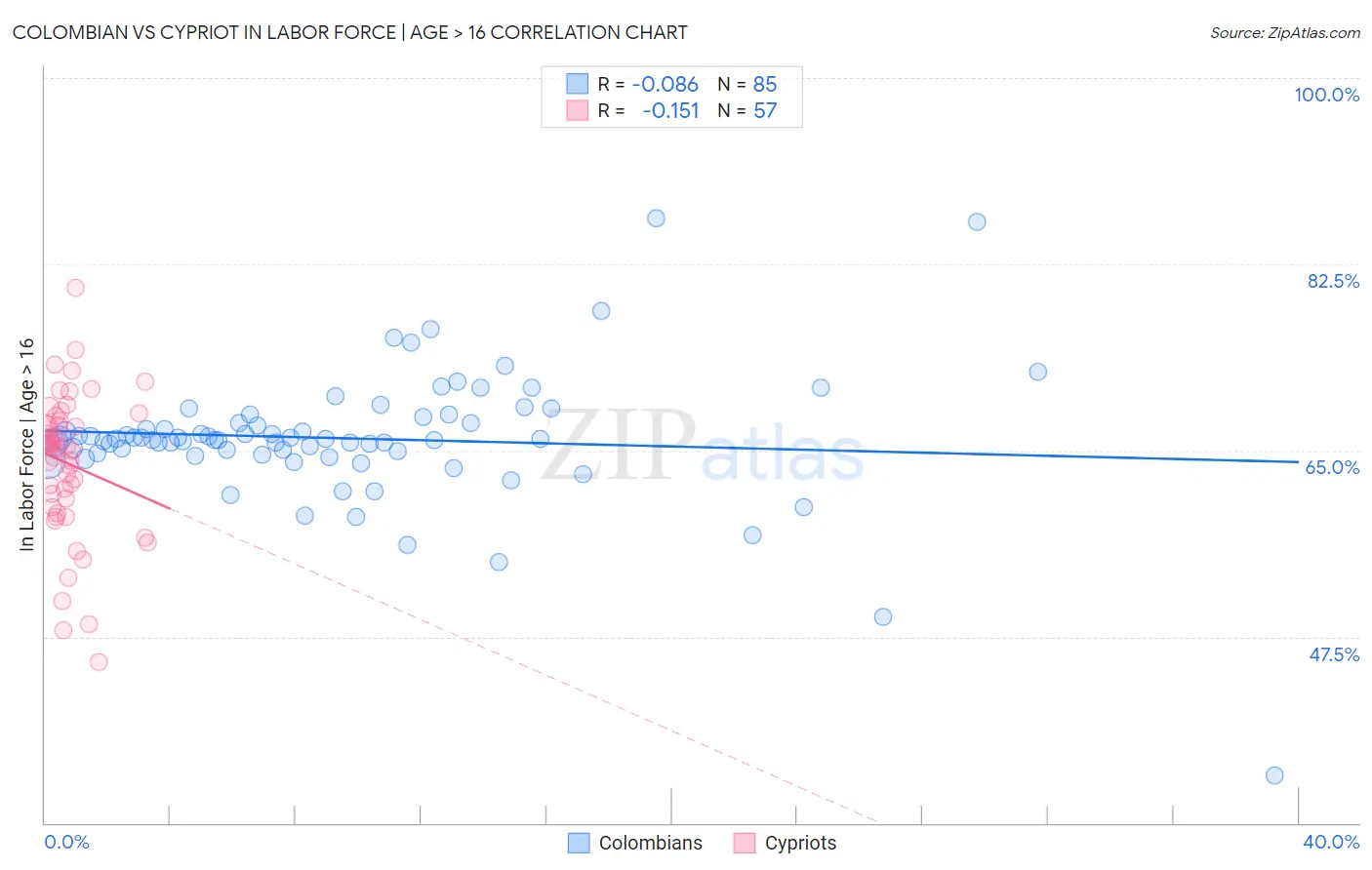 Colombian vs Cypriot In Labor Force | Age > 16