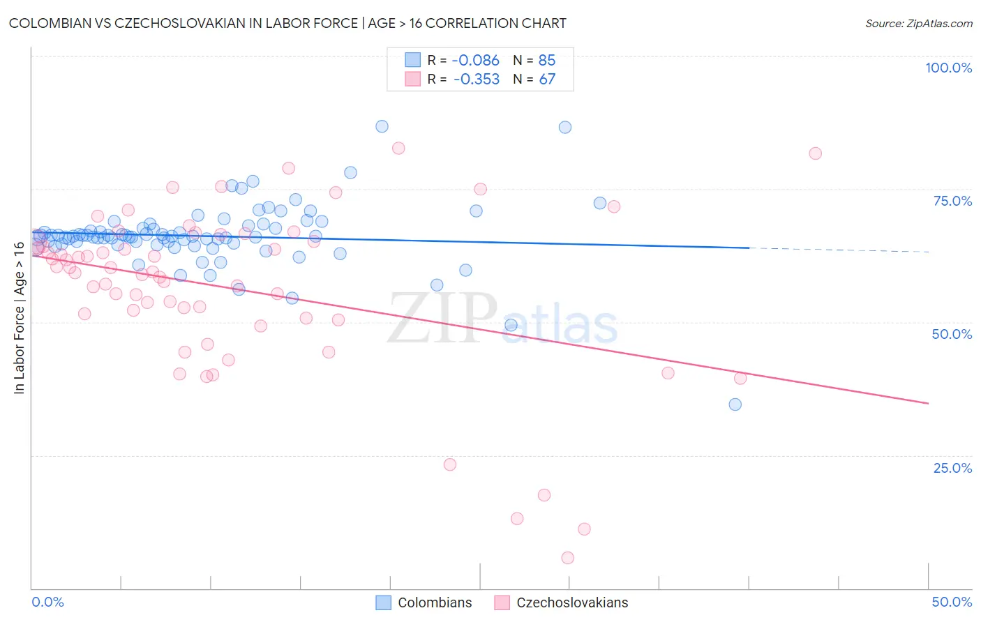 Colombian vs Czechoslovakian In Labor Force | Age > 16
