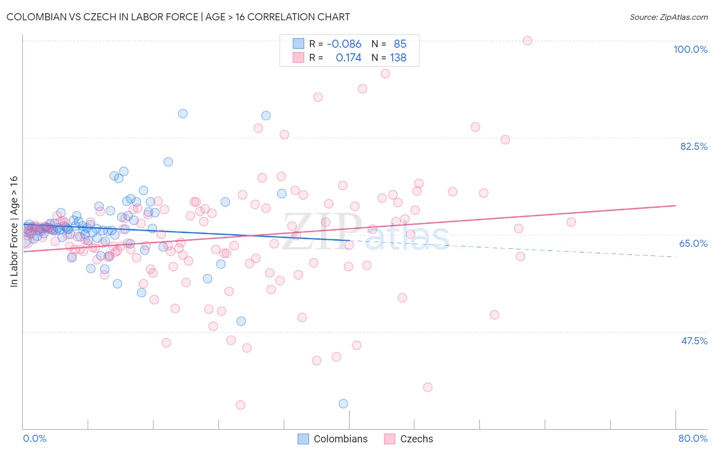 Colombian vs Czech In Labor Force | Age > 16