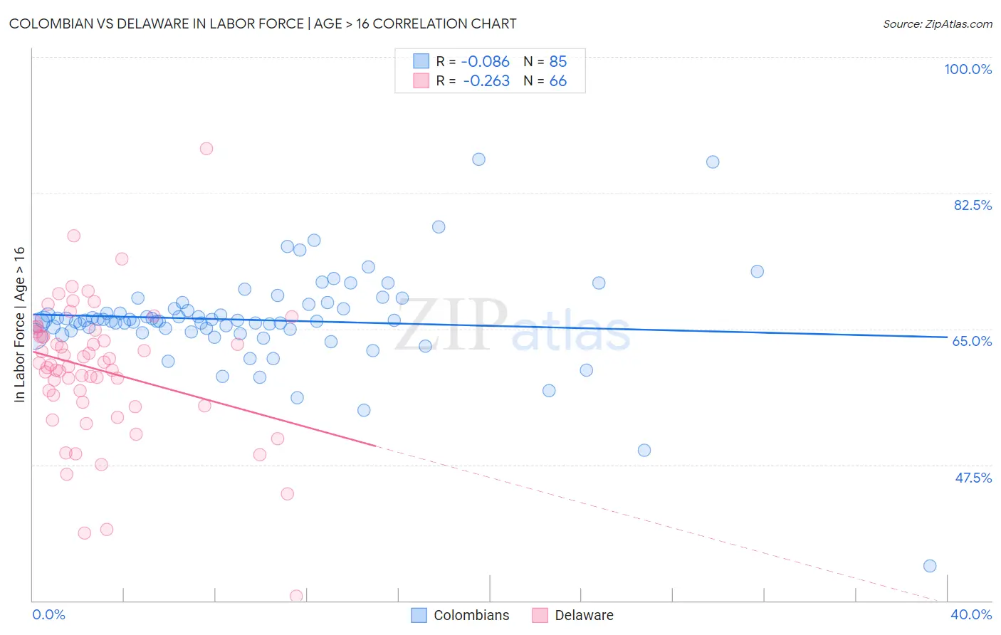 Colombian vs Delaware In Labor Force | Age > 16