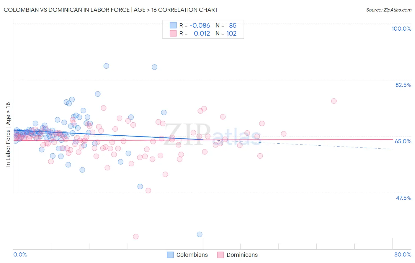 Colombian vs Dominican In Labor Force | Age > 16