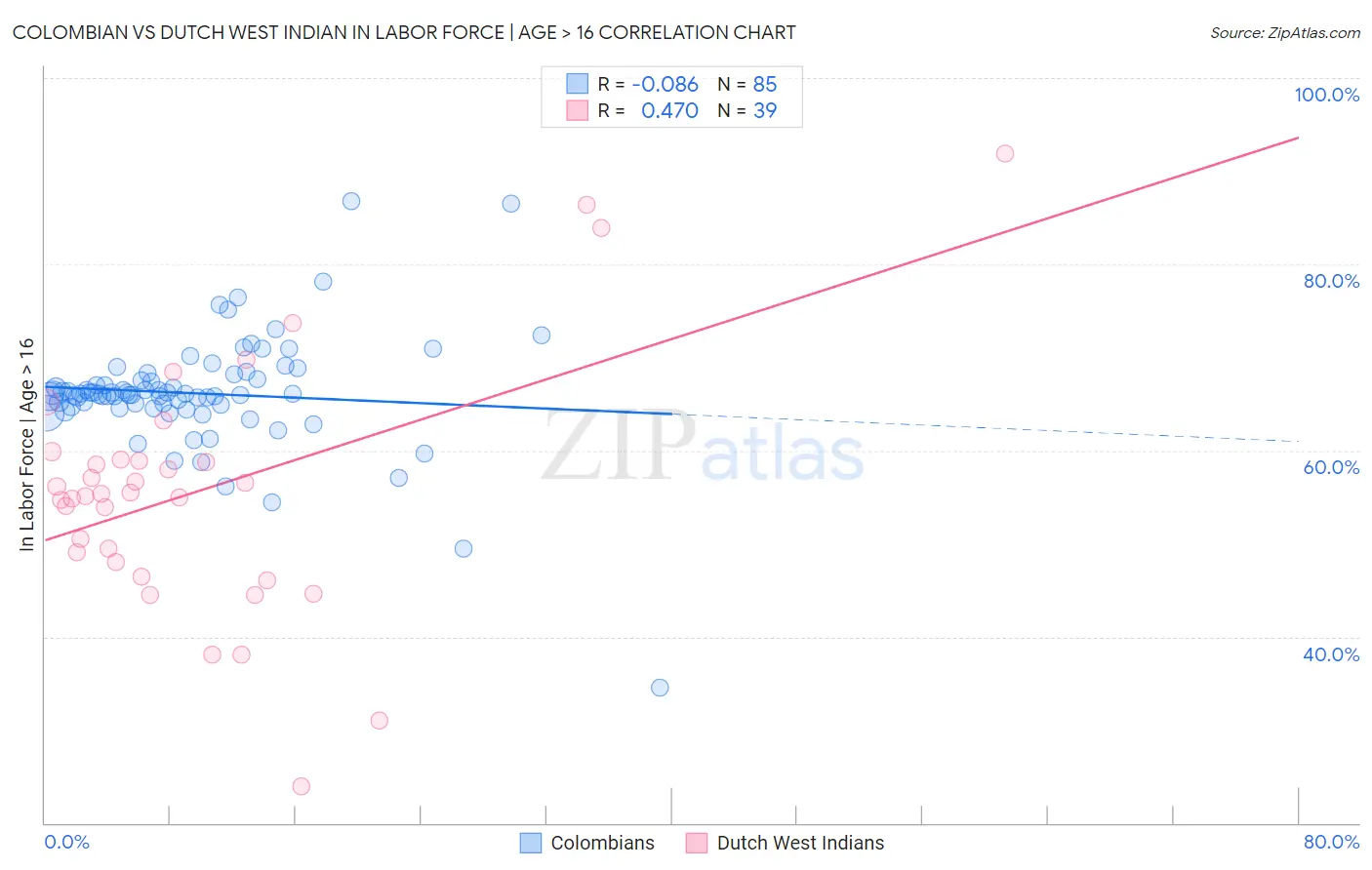 Colombian vs Dutch West Indian In Labor Force | Age > 16