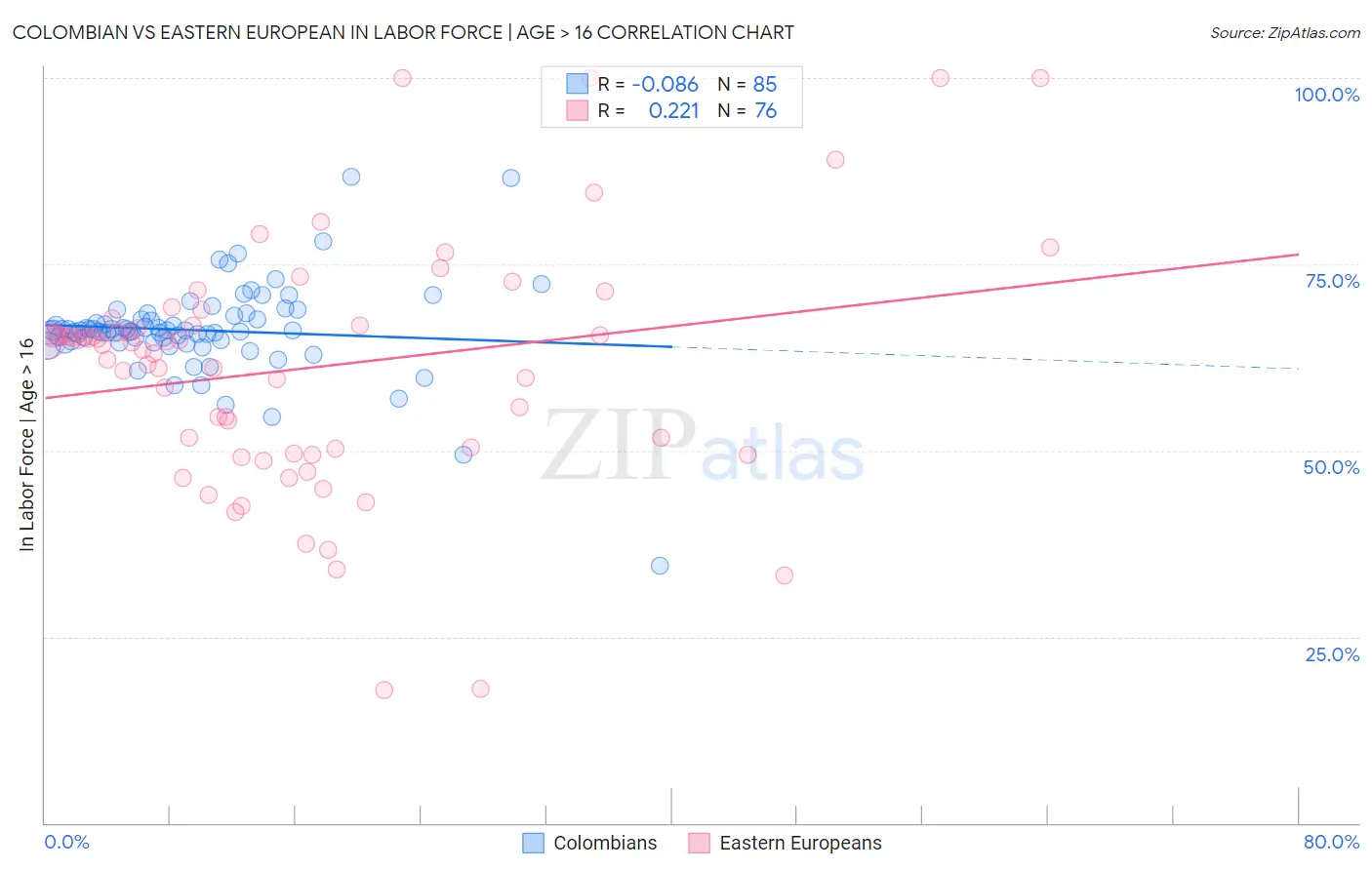 Colombian vs Eastern European In Labor Force | Age > 16