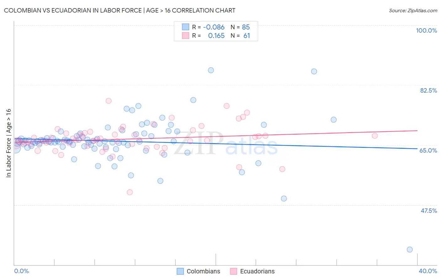 Colombian vs Ecuadorian In Labor Force | Age > 16