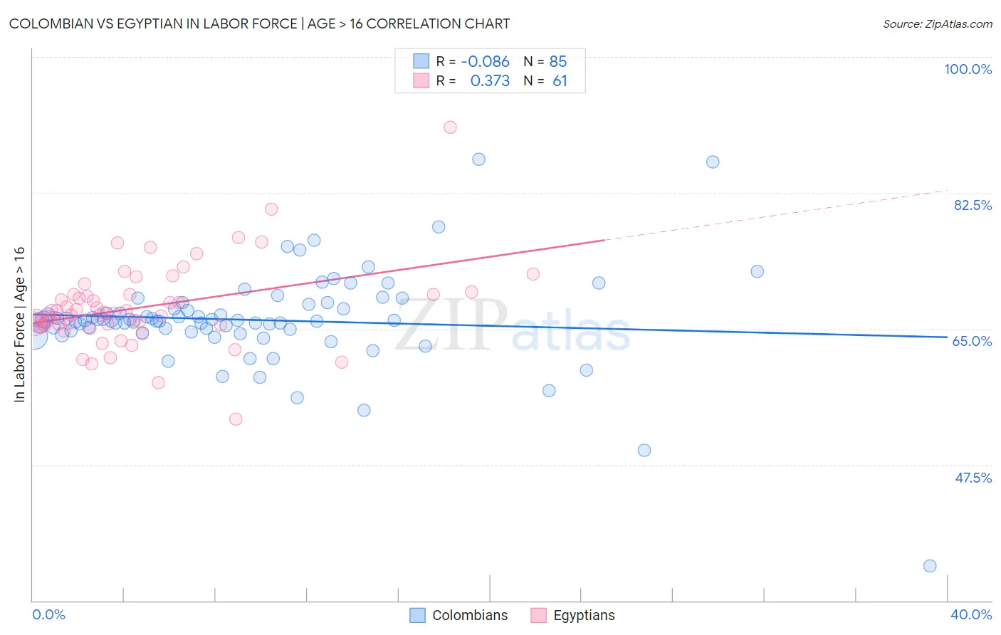 Colombian vs Egyptian In Labor Force | Age > 16