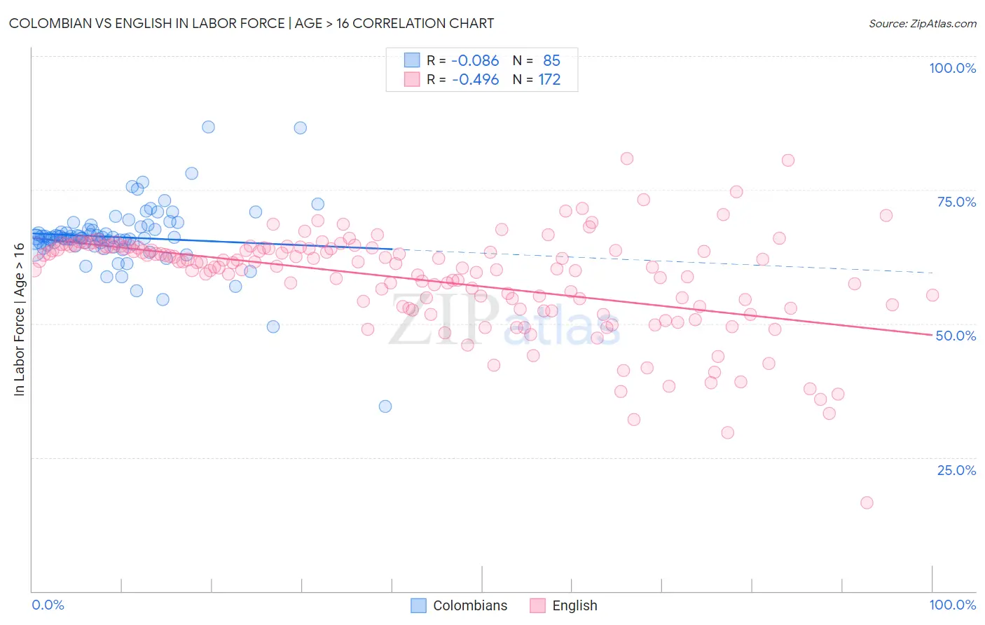 Colombian vs English In Labor Force | Age > 16