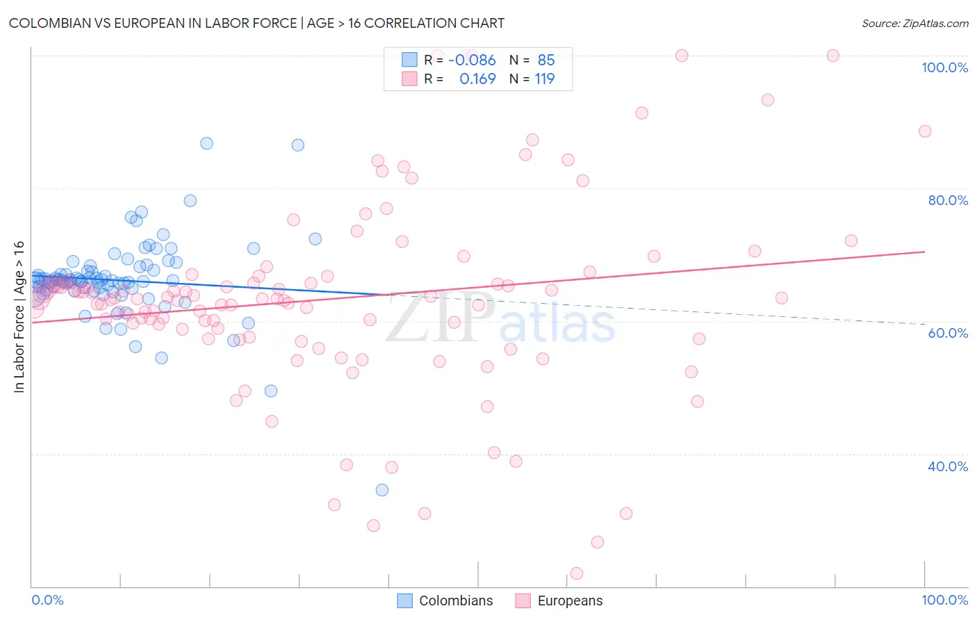 Colombian vs European In Labor Force | Age > 16