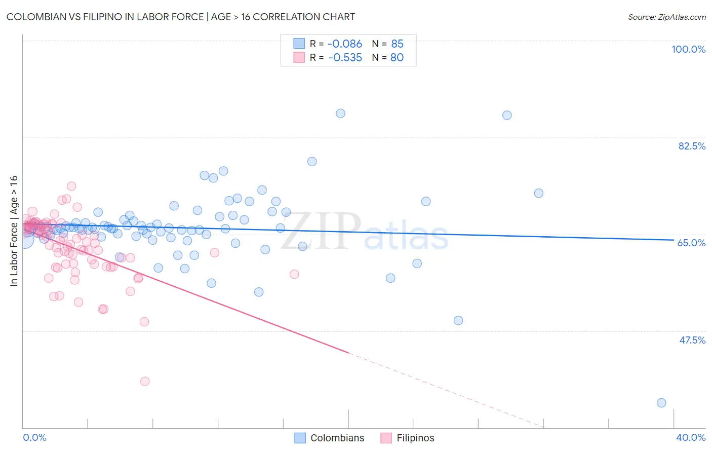 Colombian vs Filipino In Labor Force | Age > 16