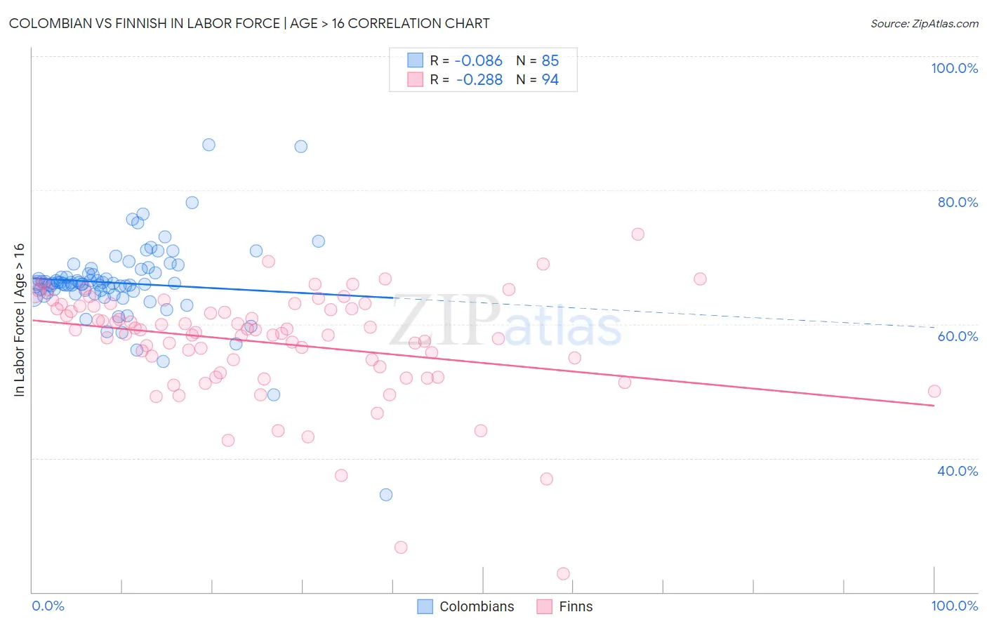 Colombian vs Finnish In Labor Force | Age > 16