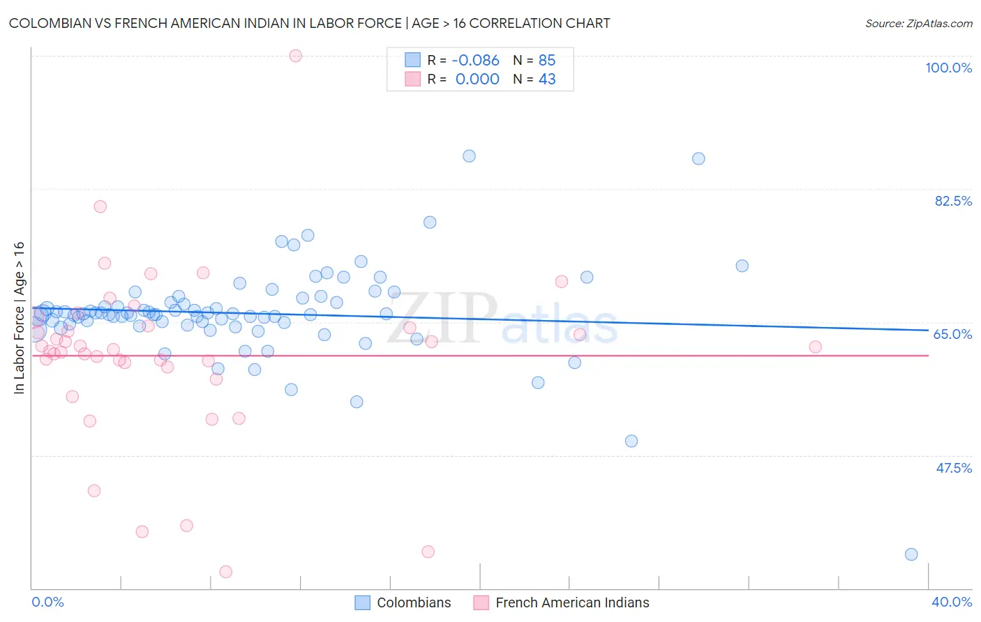 Colombian vs French American Indian In Labor Force | Age > 16
