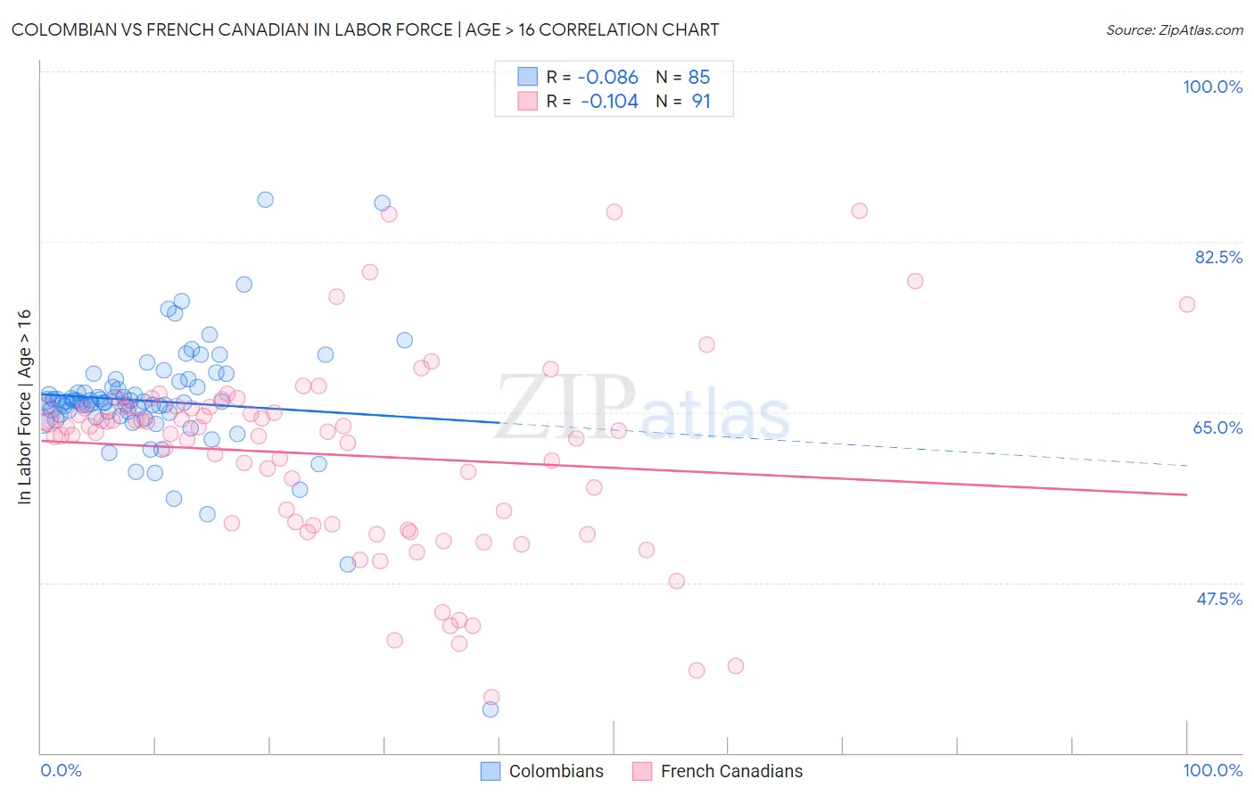 Colombian vs French Canadian In Labor Force | Age > 16