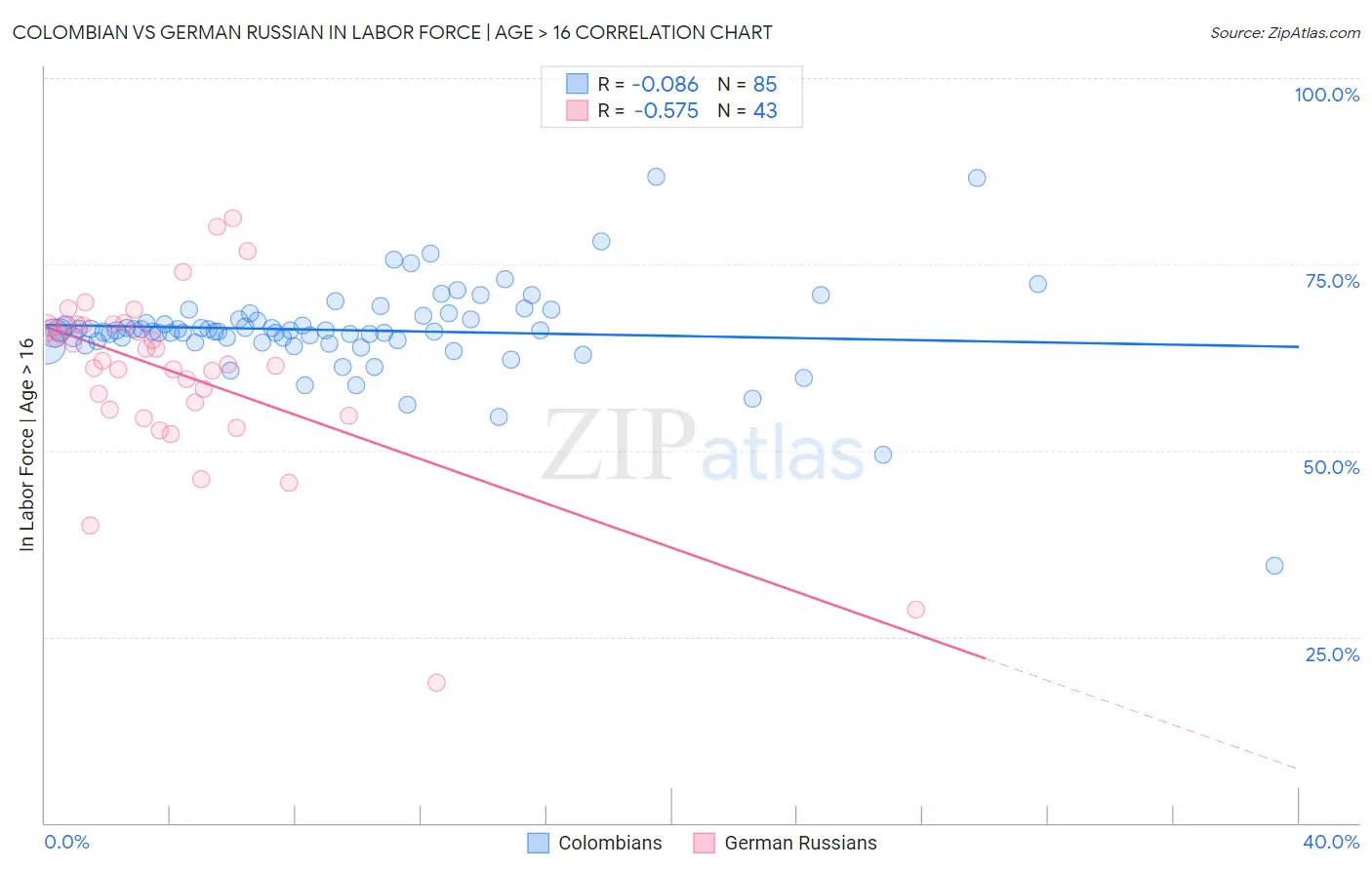 Colombian vs German Russian In Labor Force | Age > 16