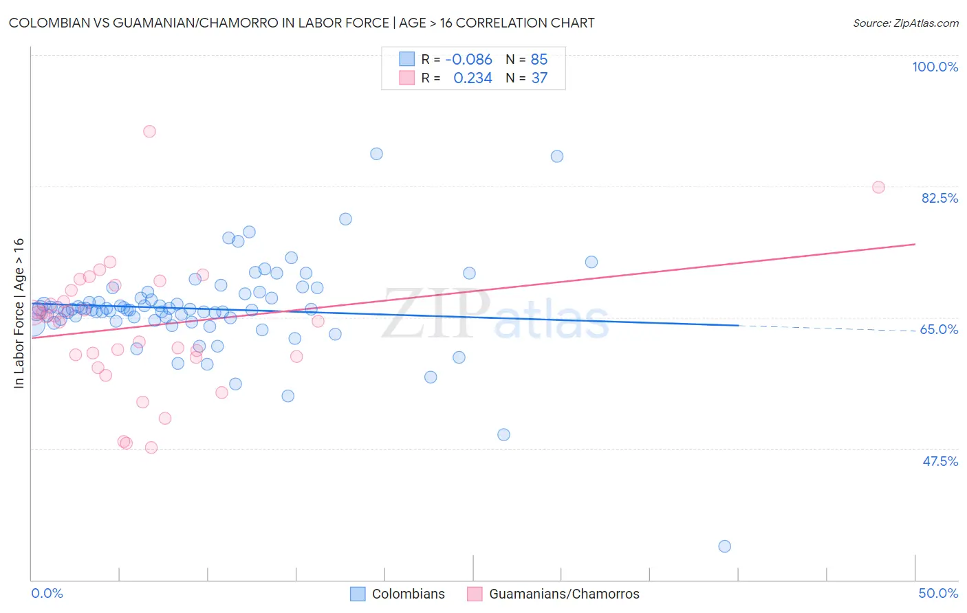 Colombian vs Guamanian/Chamorro In Labor Force | Age > 16