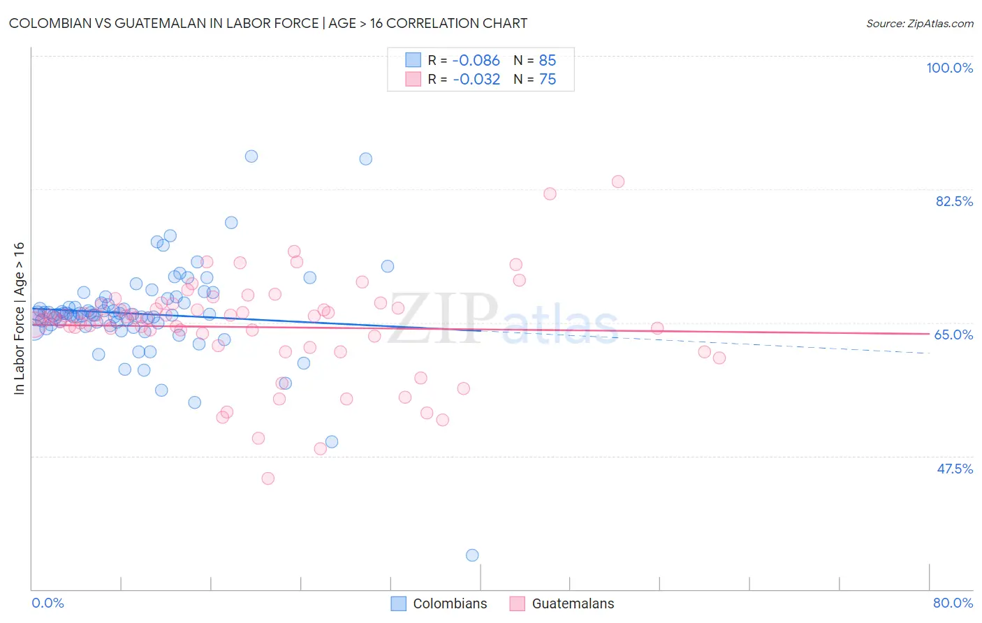 Colombian vs Guatemalan In Labor Force | Age > 16
