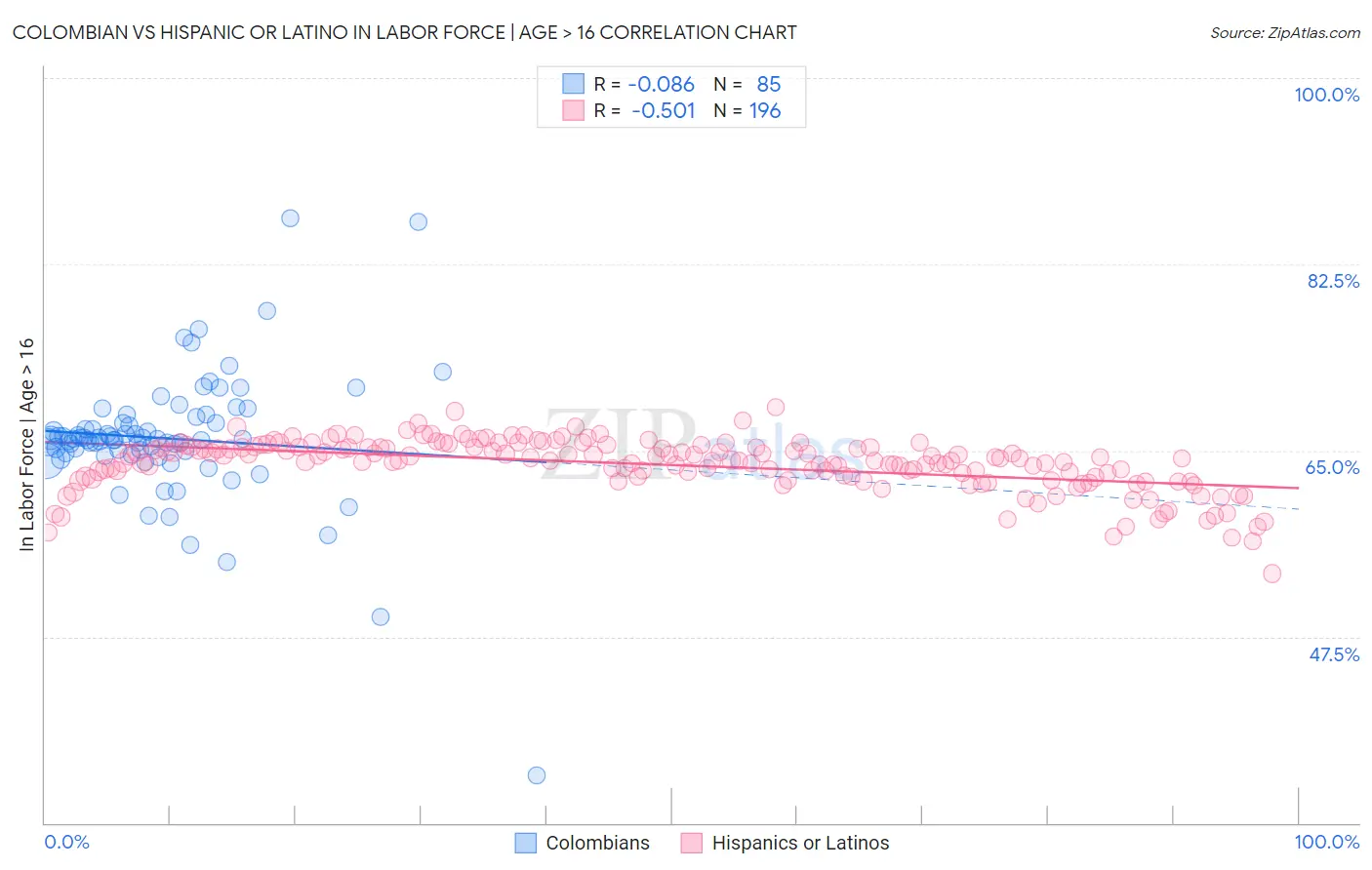 Colombian vs Hispanic or Latino In Labor Force | Age > 16