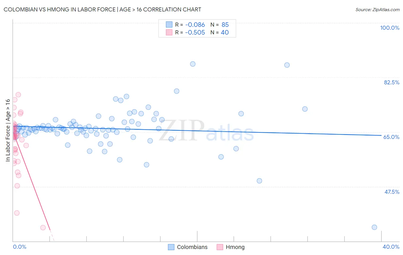 Colombian vs Hmong In Labor Force | Age > 16