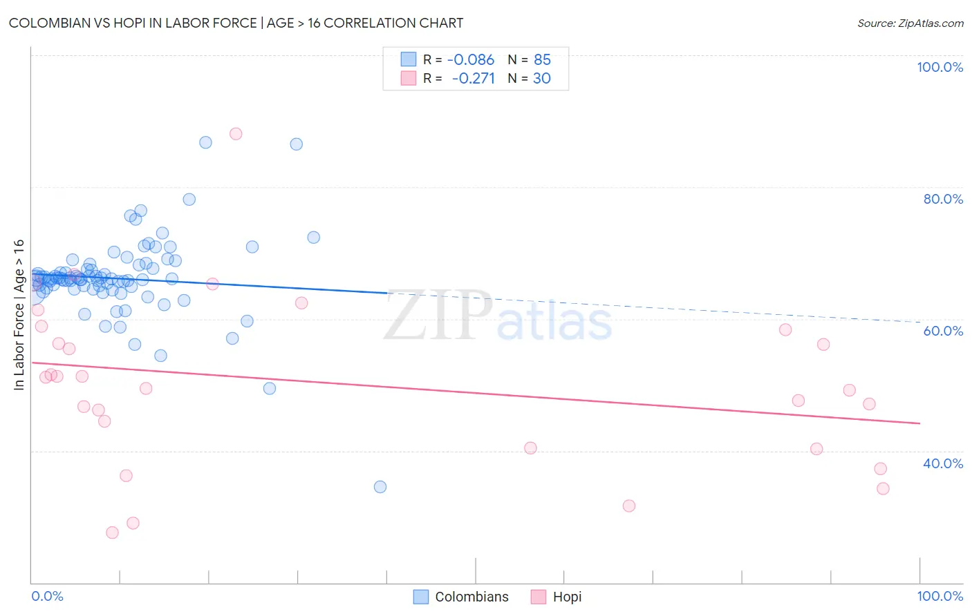 Colombian vs Hopi In Labor Force | Age > 16