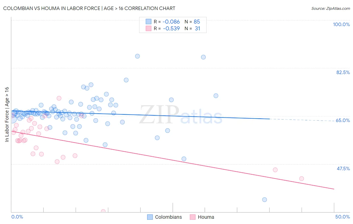 Colombian vs Houma In Labor Force | Age > 16
